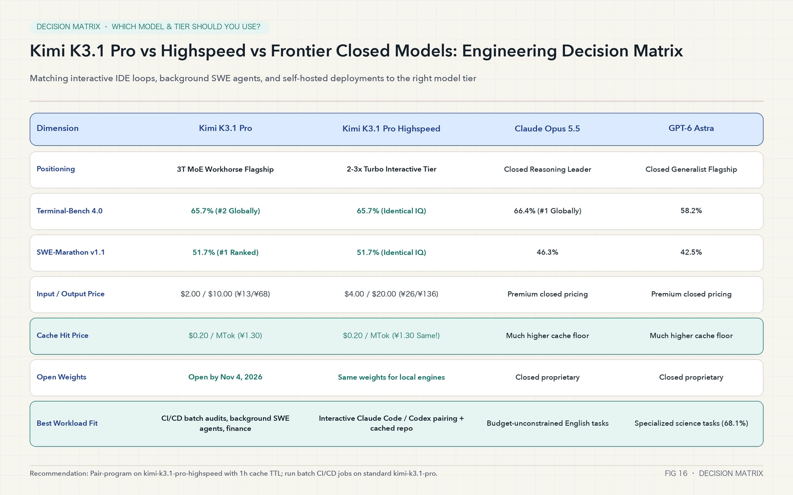 Engineering Decision Matrix: Kimi K3.1 Pro vs Highspeed vs Closed Flagships