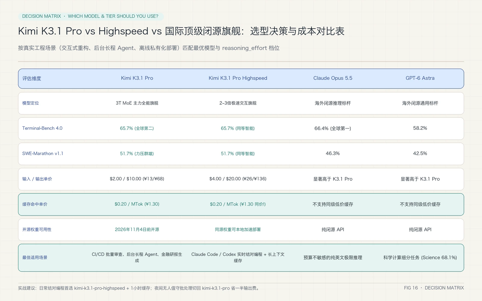 Kimi K3.1 Pro vs Highspeed vs 国际顶级闭源旗舰选型决策表