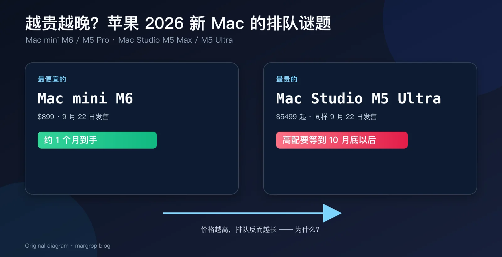 越贵越晚：苹果 2026 新 Mac 的排队谜题