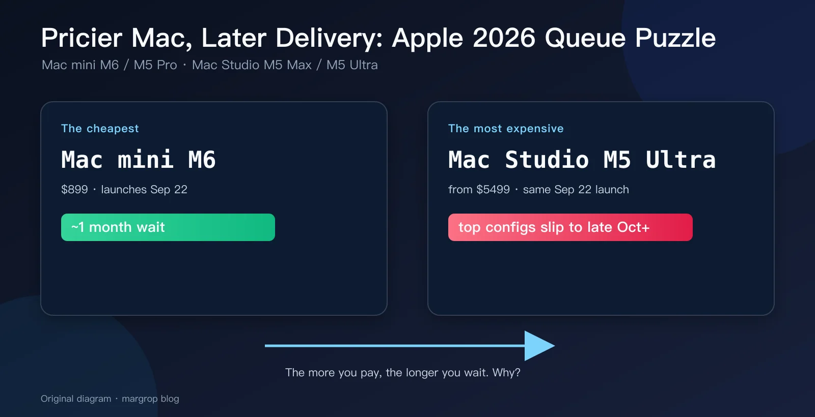 Pricier Mac, later delivery: Apple&rsquo;s 2026 queue puzzle