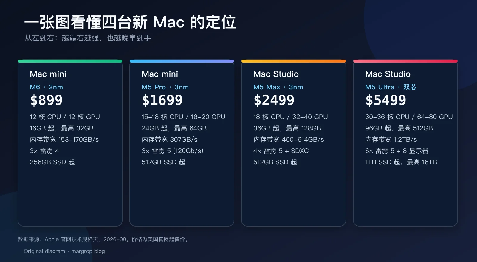 四台新 Mac 的定位对比