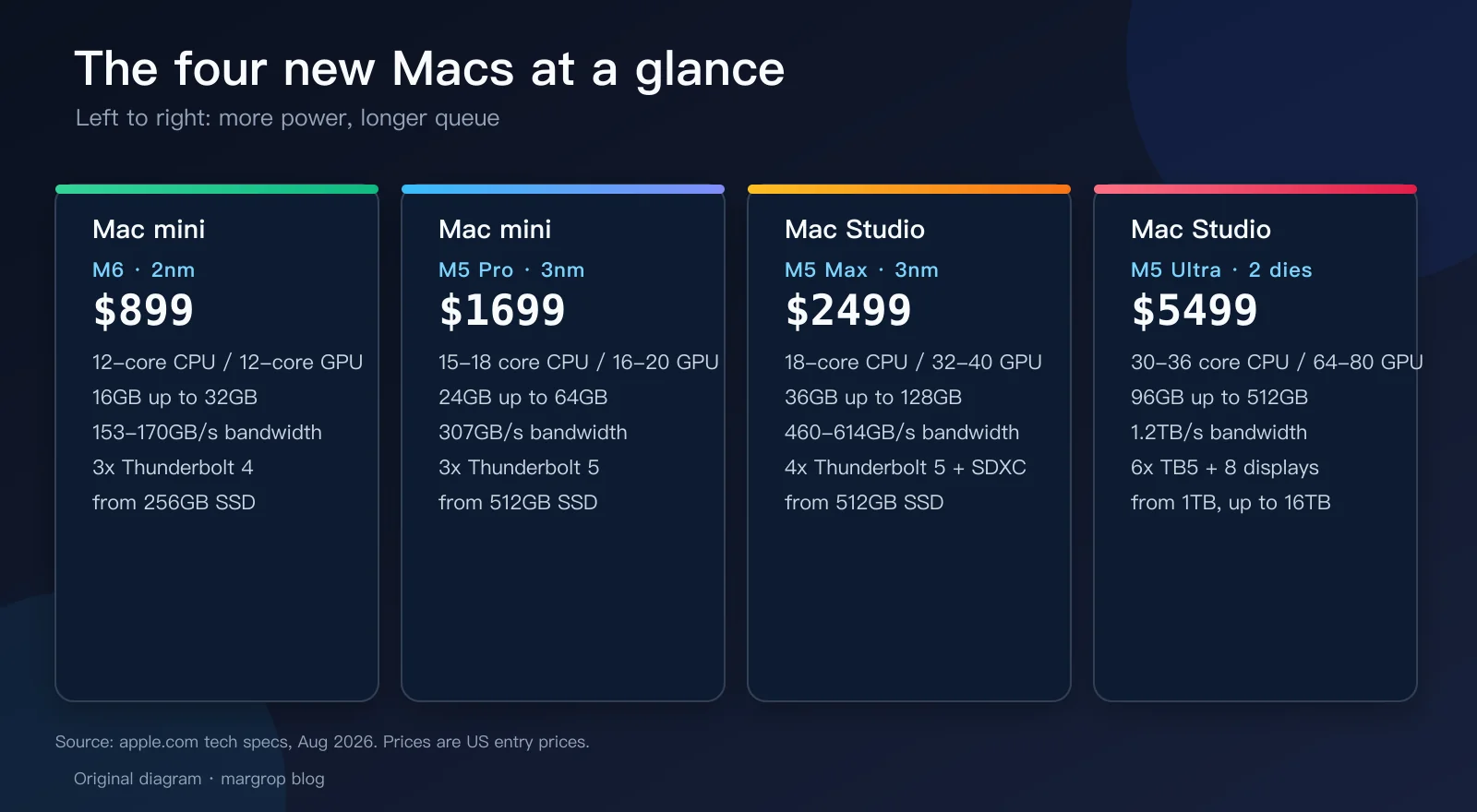 The four new Macs at a glance
