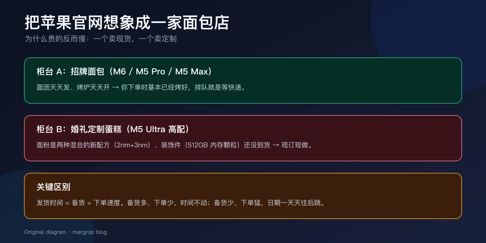 面包店比喻：现货柜台 vs 定制柜台