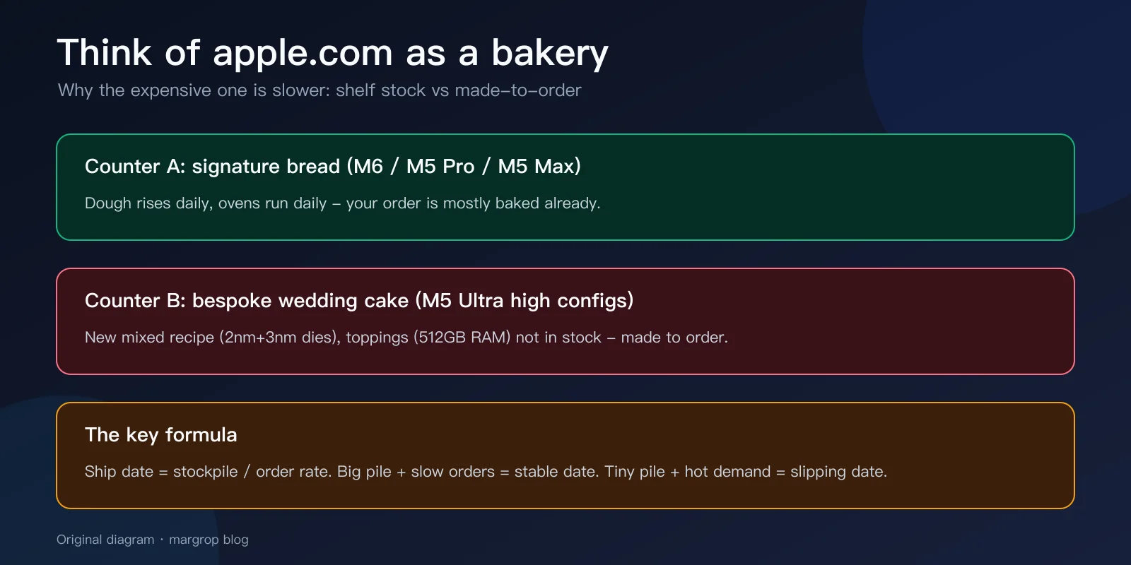 The bakery analogy: shelf stock vs made-to-order