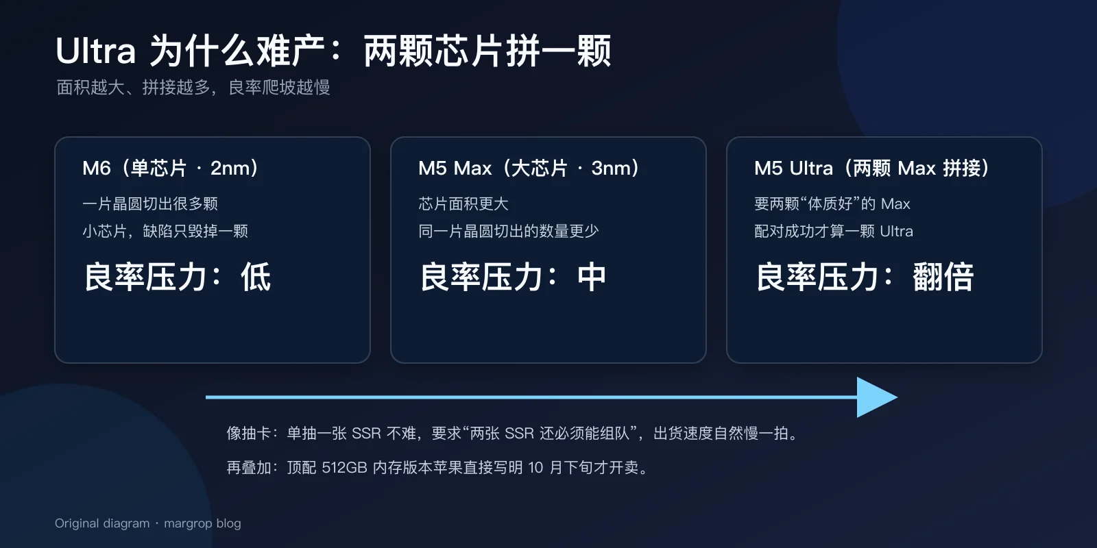 为什么 Ultra 难产：两颗芯片拼一颗