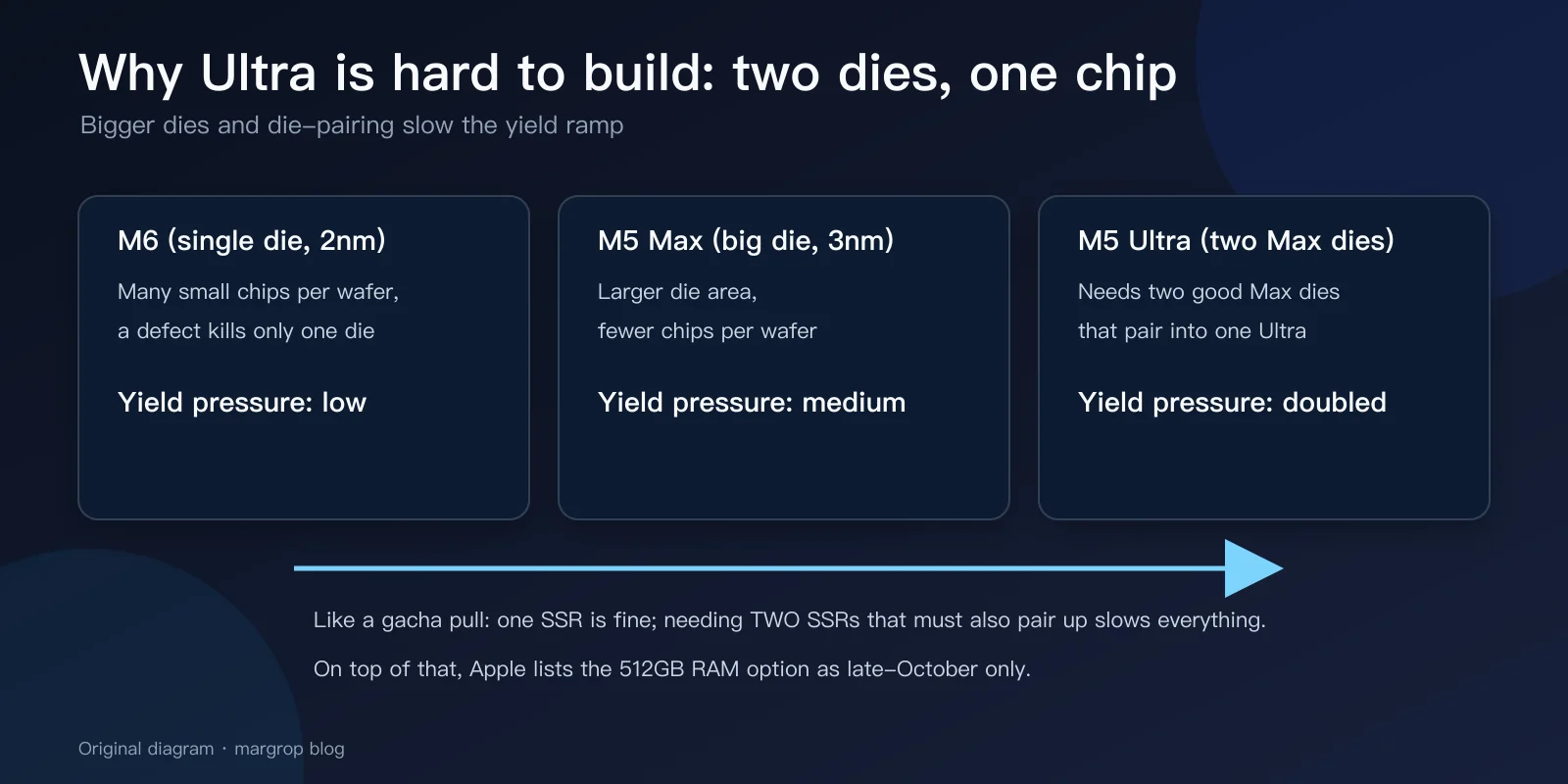 Why Ultra is hard to build: two dies, one chip
