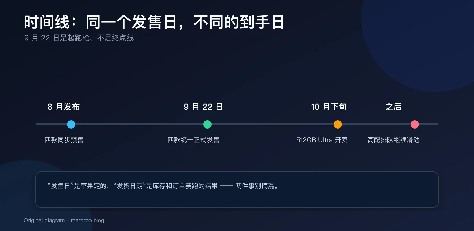 时间线：同一个发售日，不同的到手日