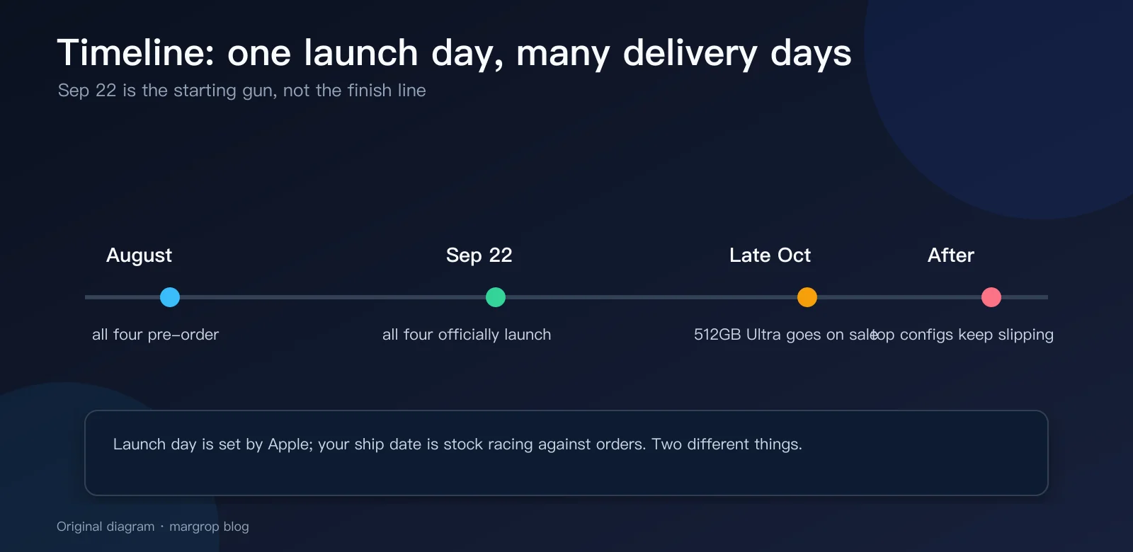 Timeline: one launch day, many delivery days