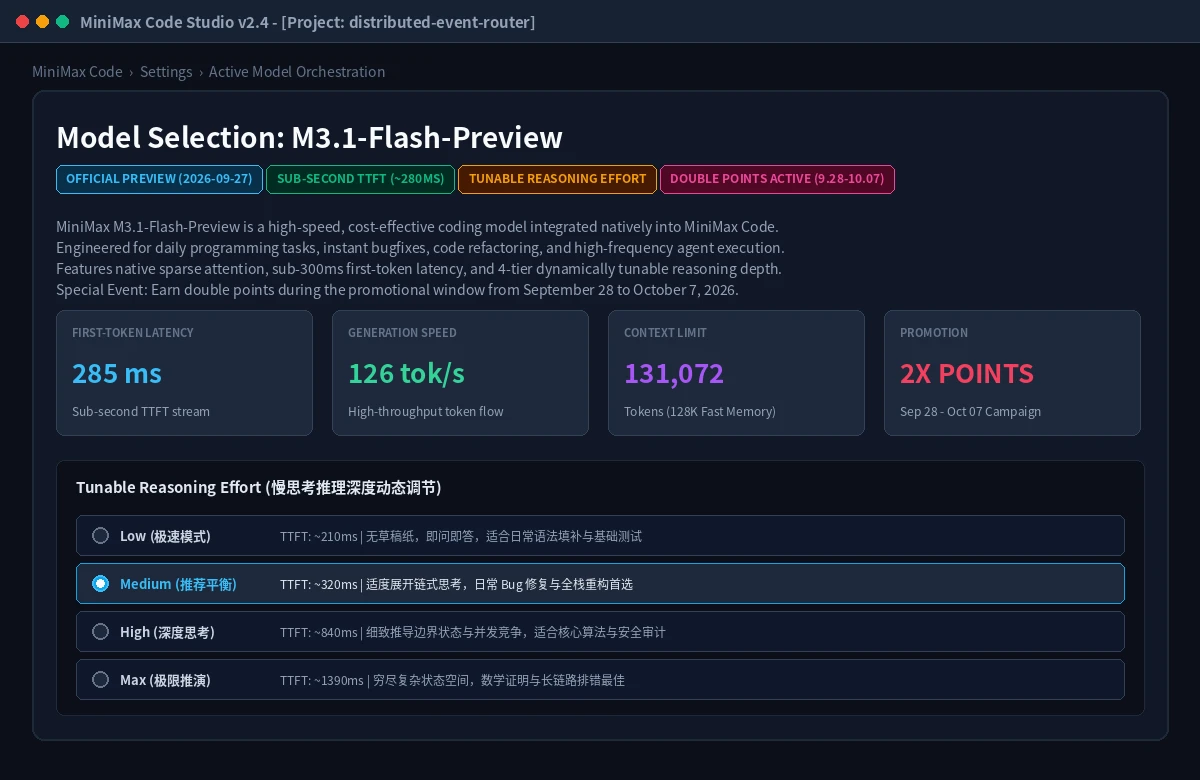 实录截图：MiniMax Code Studio 模型选择器中的 M3.1-Flash-Preview 核心规格与双倍积分标识