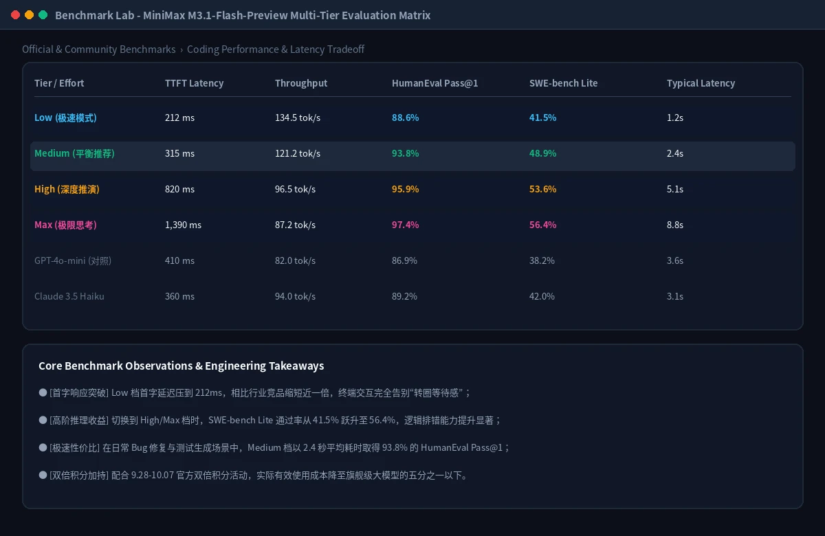 实录截图：M3.1-Flash-Preview 四档慢思考推理深度与主流模型工程评测跑分看板