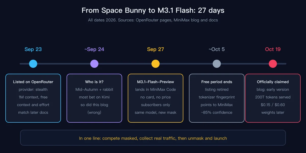 Original timeline: from the anonymous OpenRouter listing on Sep 23 to the official claim on Oct 19