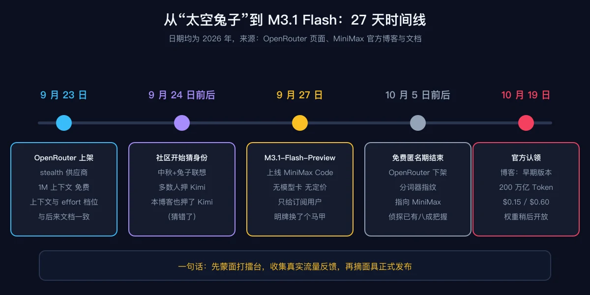 原创时间线:从 9 月 23 日 OpenRouter 匿名上架,到 10 月 19 日官方认领