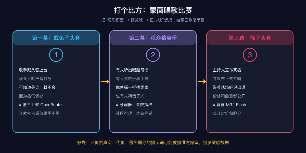 原创比方图:把隐形模型、预览版、正式版比作蒙面唱歌比赛的三幕