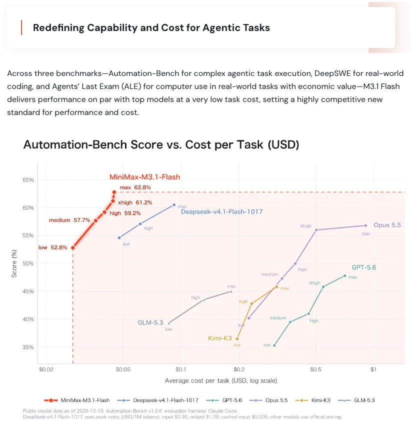真实截图:Automation-Bench 得分与每任务平均成本对比图