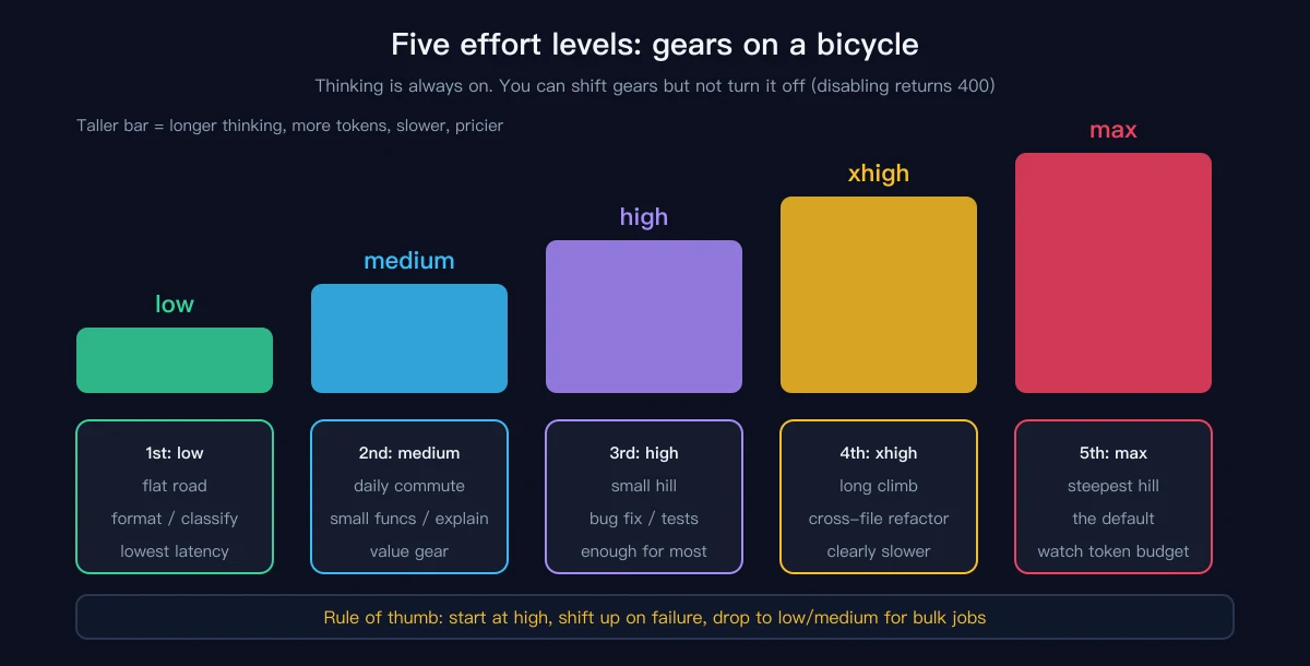 Original analogy: the five effort levels as gears on a bicycle