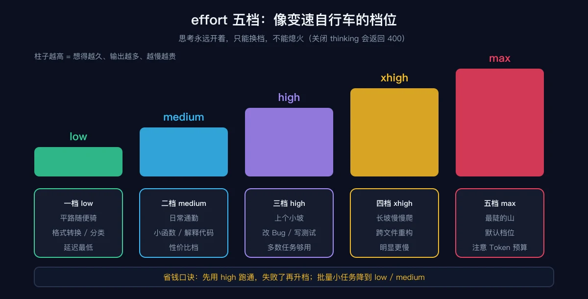 原创比方图:effort 五档就像变速自行车的档位