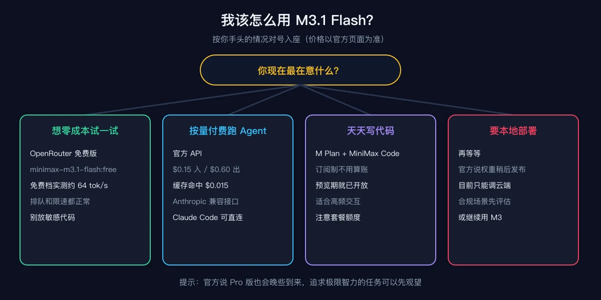 原创选型图:根据你的需求选择免费试用、官方 API、订阅或等待开放权重