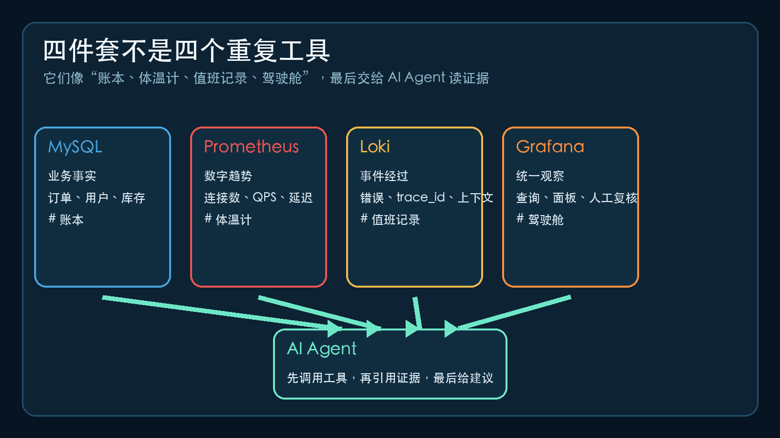 四件套职责与 AI Agent 的关系