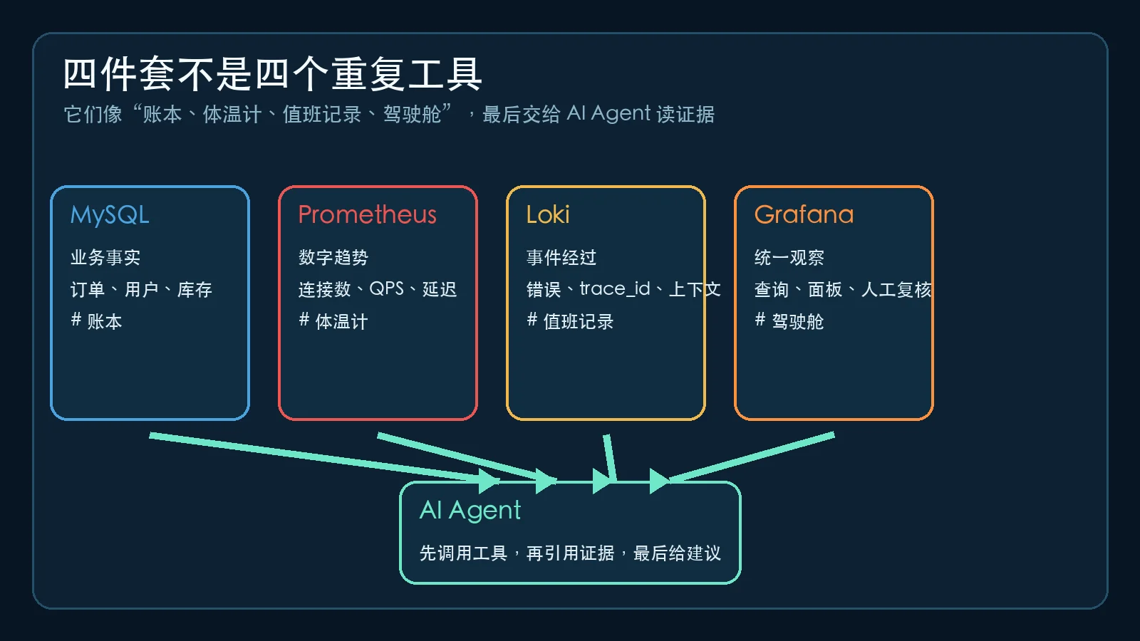 四件套职责与 AI Agent 的关系