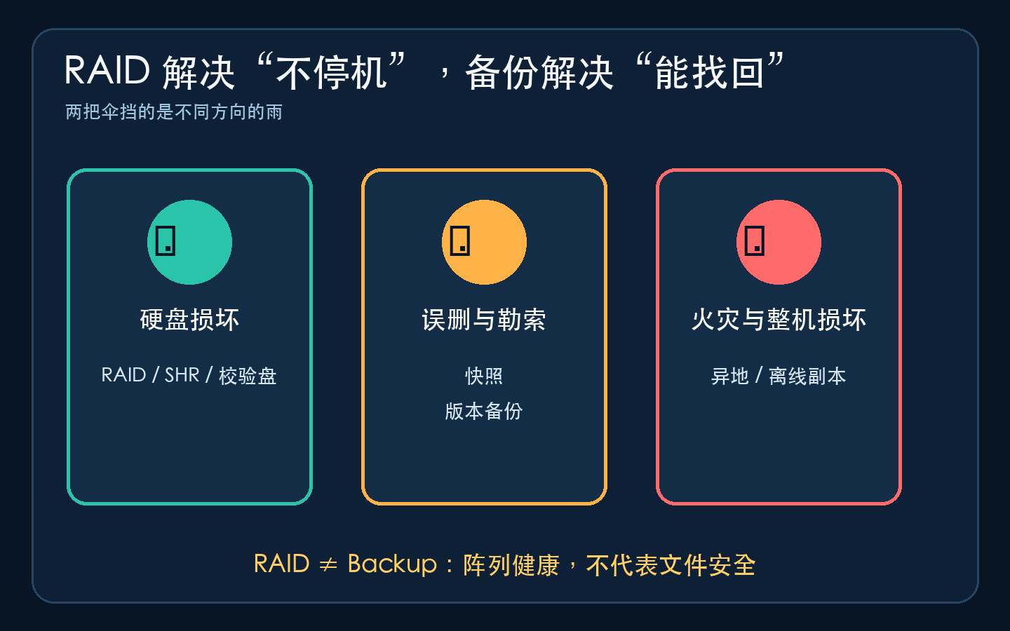 RAID 与备份的职责区别。
