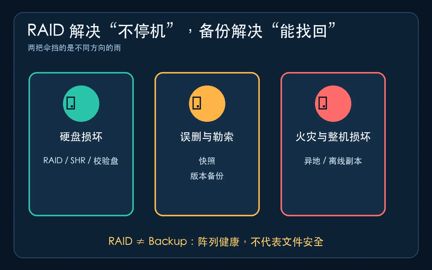 RAID 与备份的职责区别。