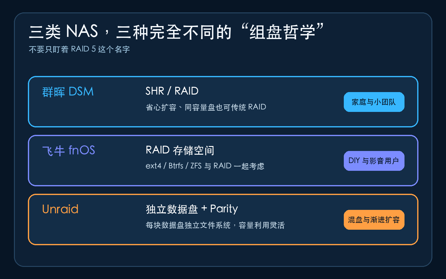 群晖、飞牛与 Unraid 的组盘哲学对比。