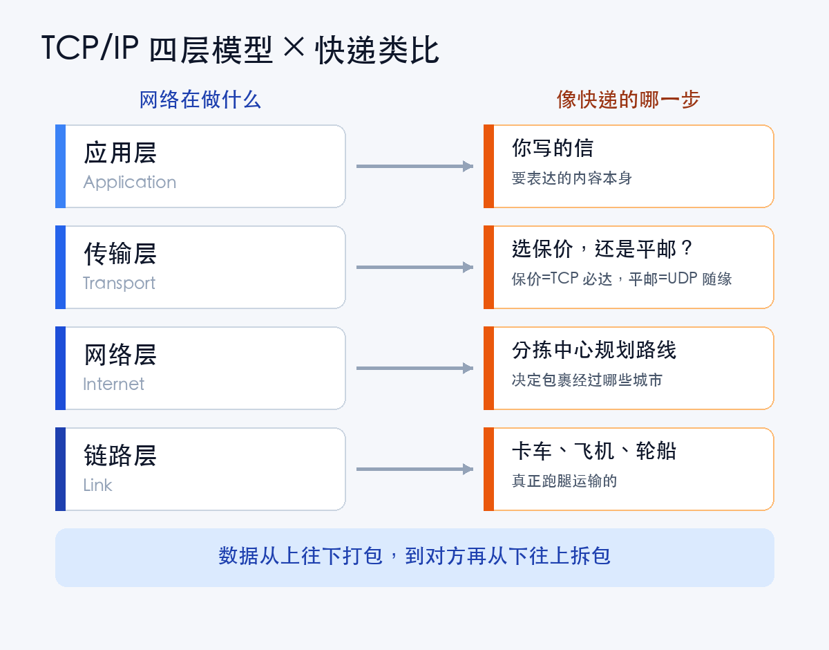 快递类比:网络分层就像快递公司的四个环节