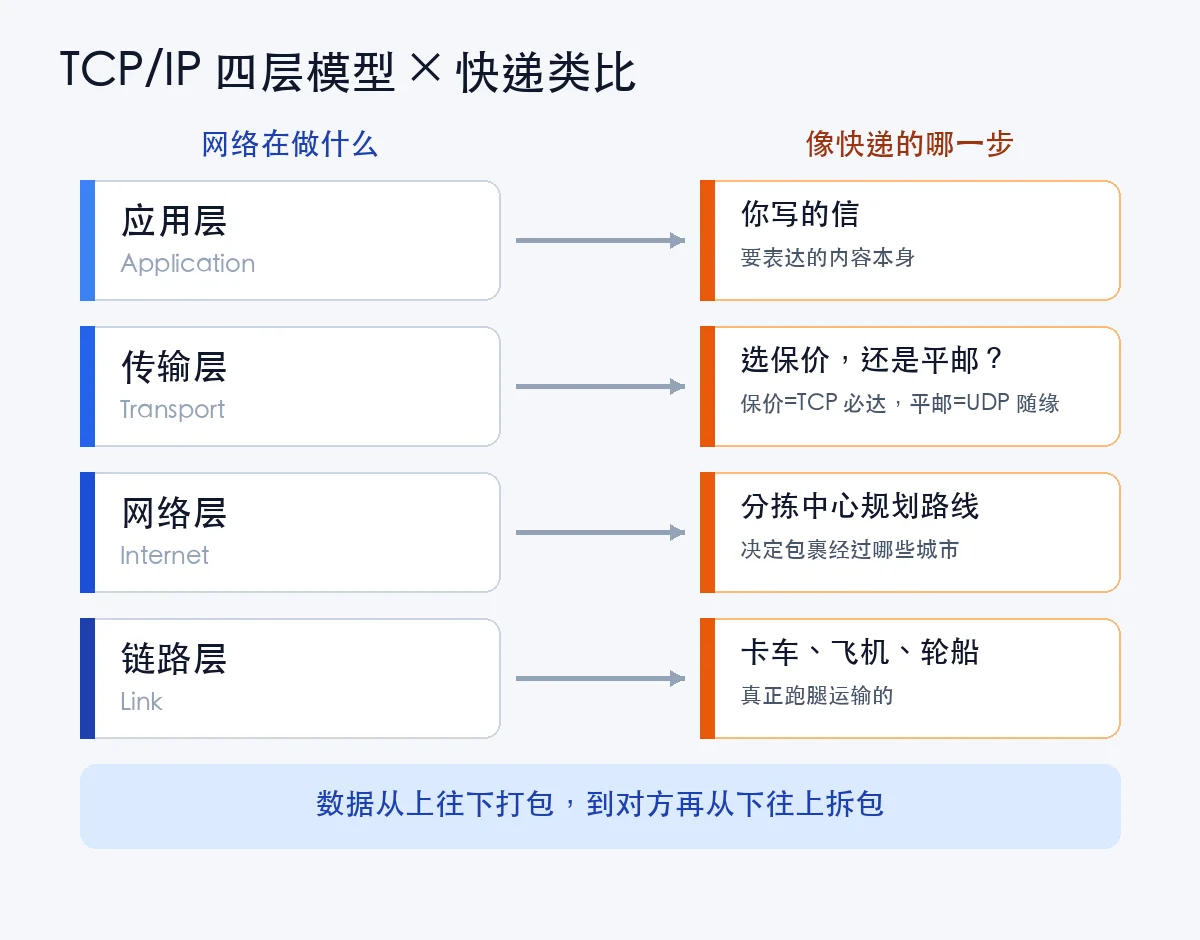 快递类比：网络分层就像快递公司的四个环节