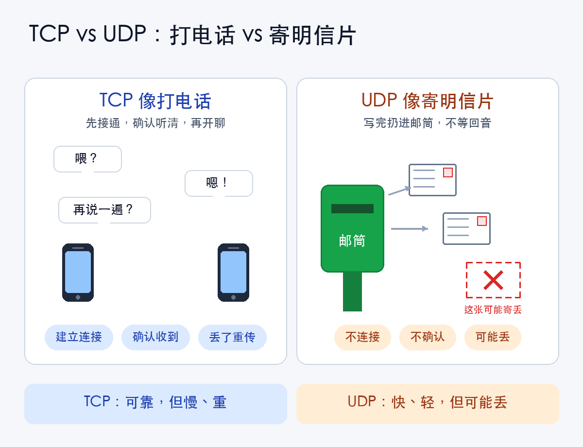 TCP 像打电话,UDP 像寄明信片