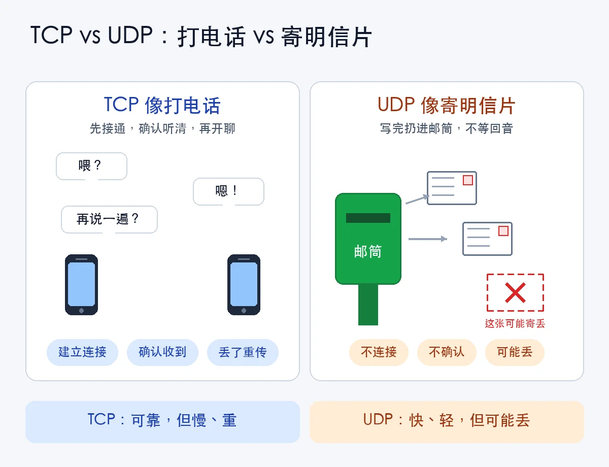 TCP 像打电话，UDP 像寄明信片