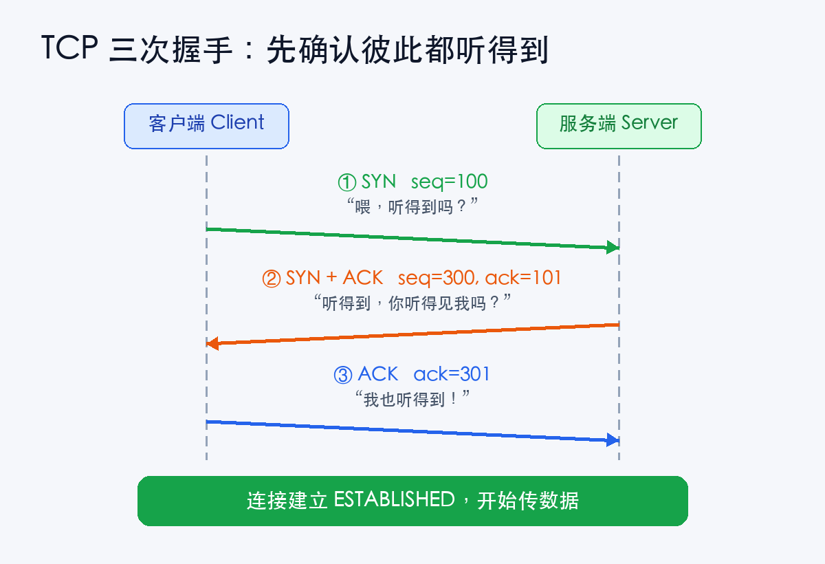 三次握手时序图:打电话的三句话