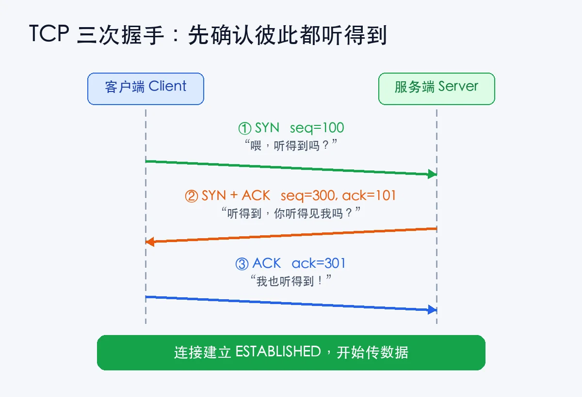 三次握手时序图：打电话的三句话