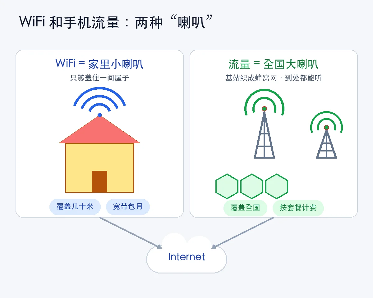 WiFi 是家里小喇叭，流量是全国大喇叭