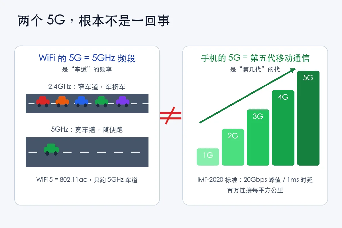 两个 5G 的对比：频段 vs 代际