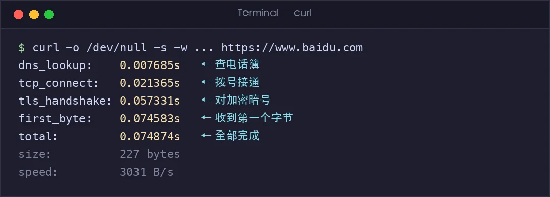 真实截图：curl 测量打开网页各阶段耗时