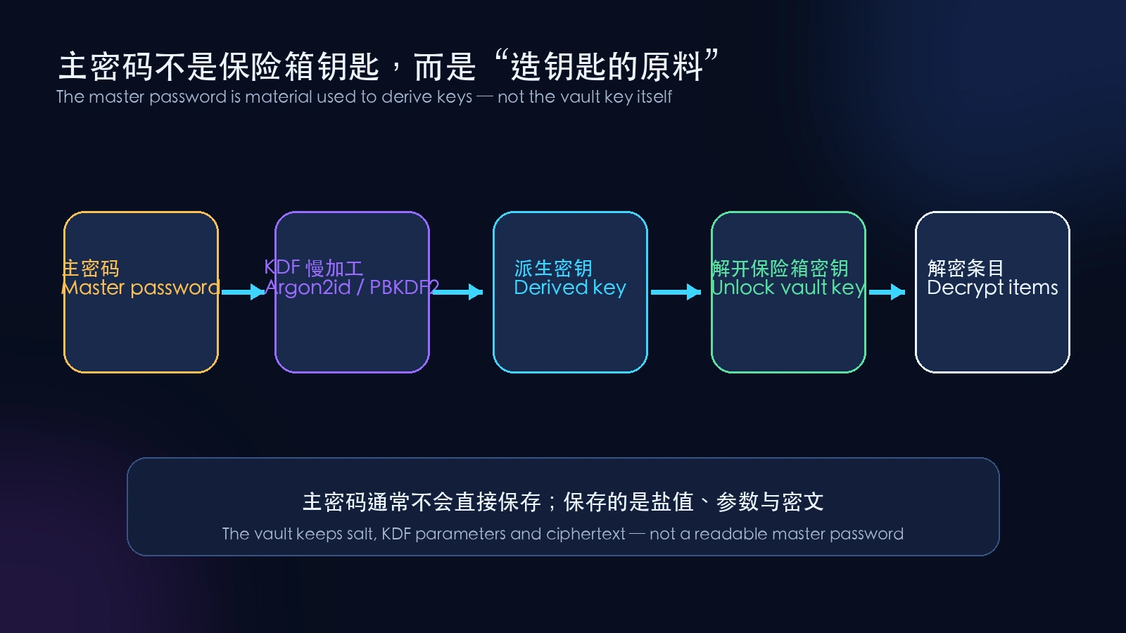 从主密码到保险箱明文的密钥链路