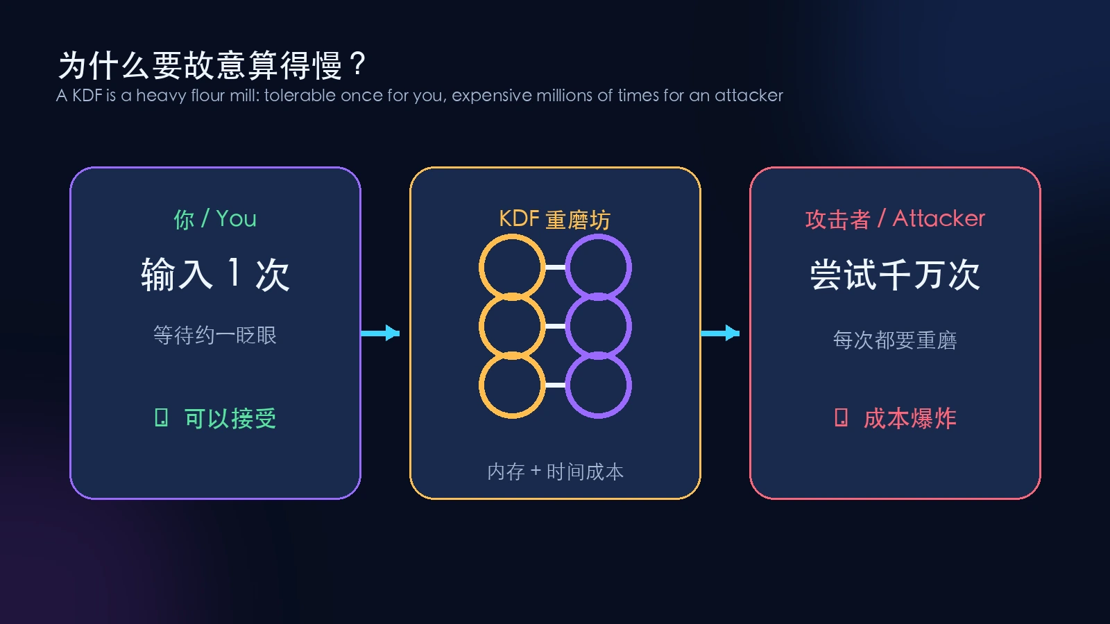 KDF 重磨坊的生活比喻