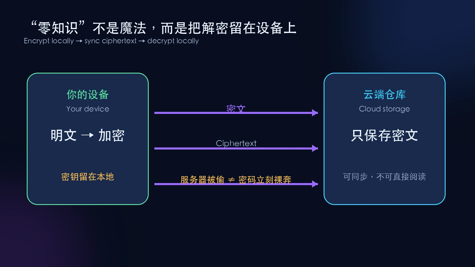 零知识同步的设备端加密流程