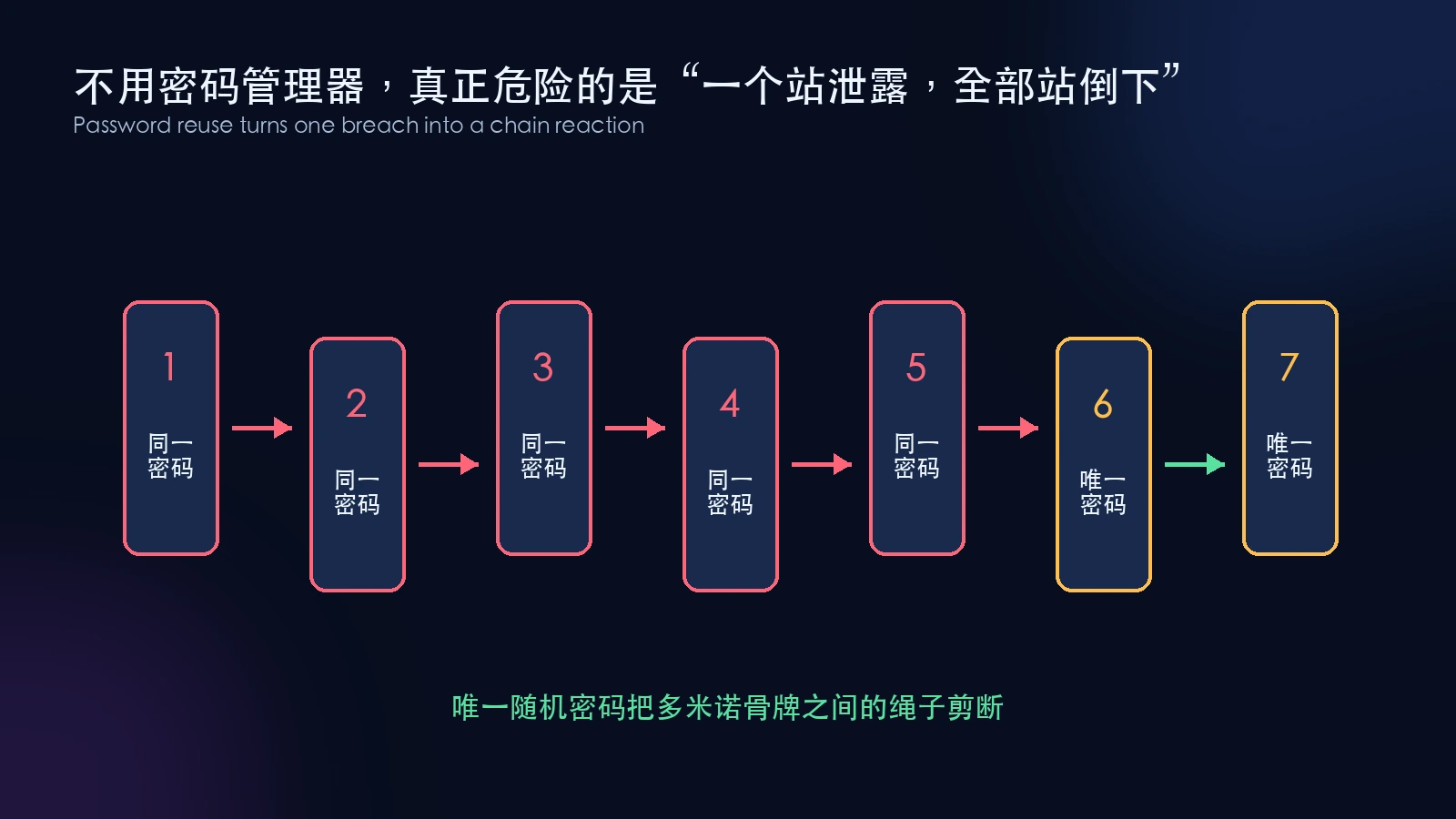 密码复用造成多米诺骨牌效应