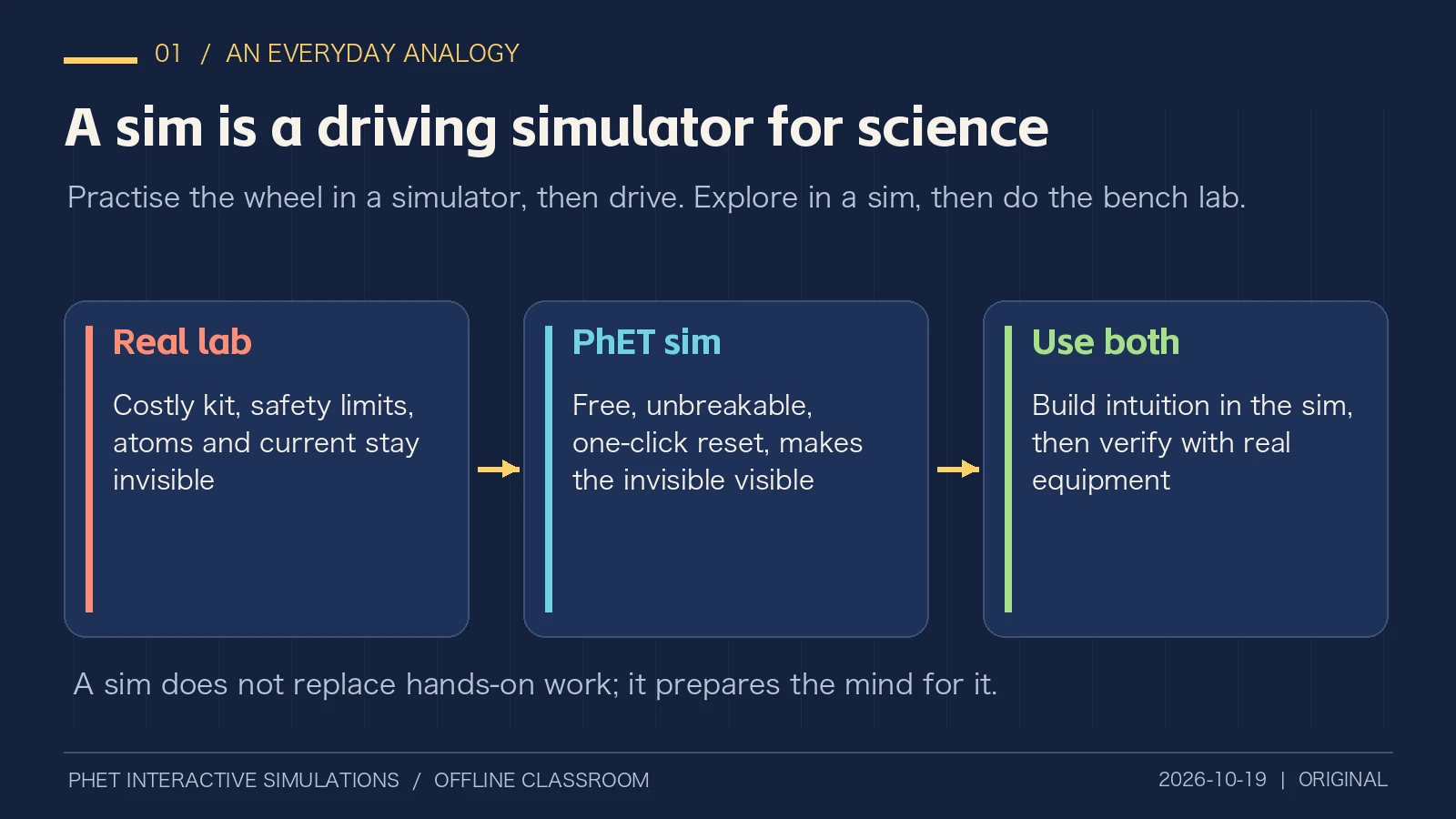 Original analogy: real lab, PhET sim, and using both together