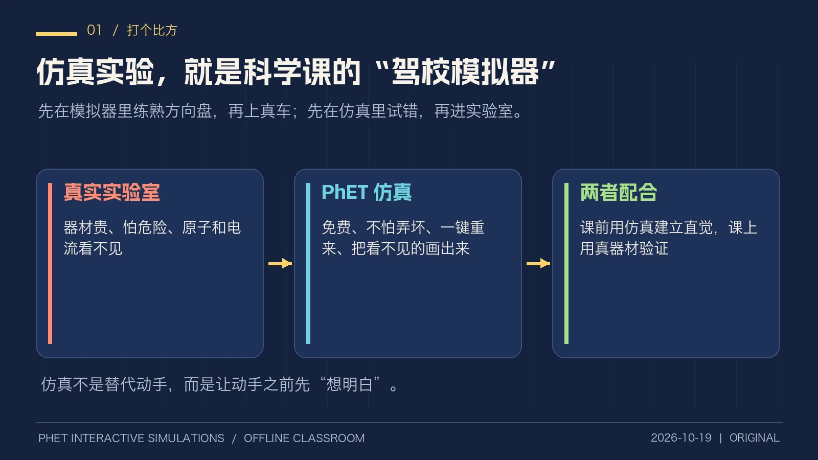 原创类比图：真实实验室、PhET 仿真、两者配合的关系