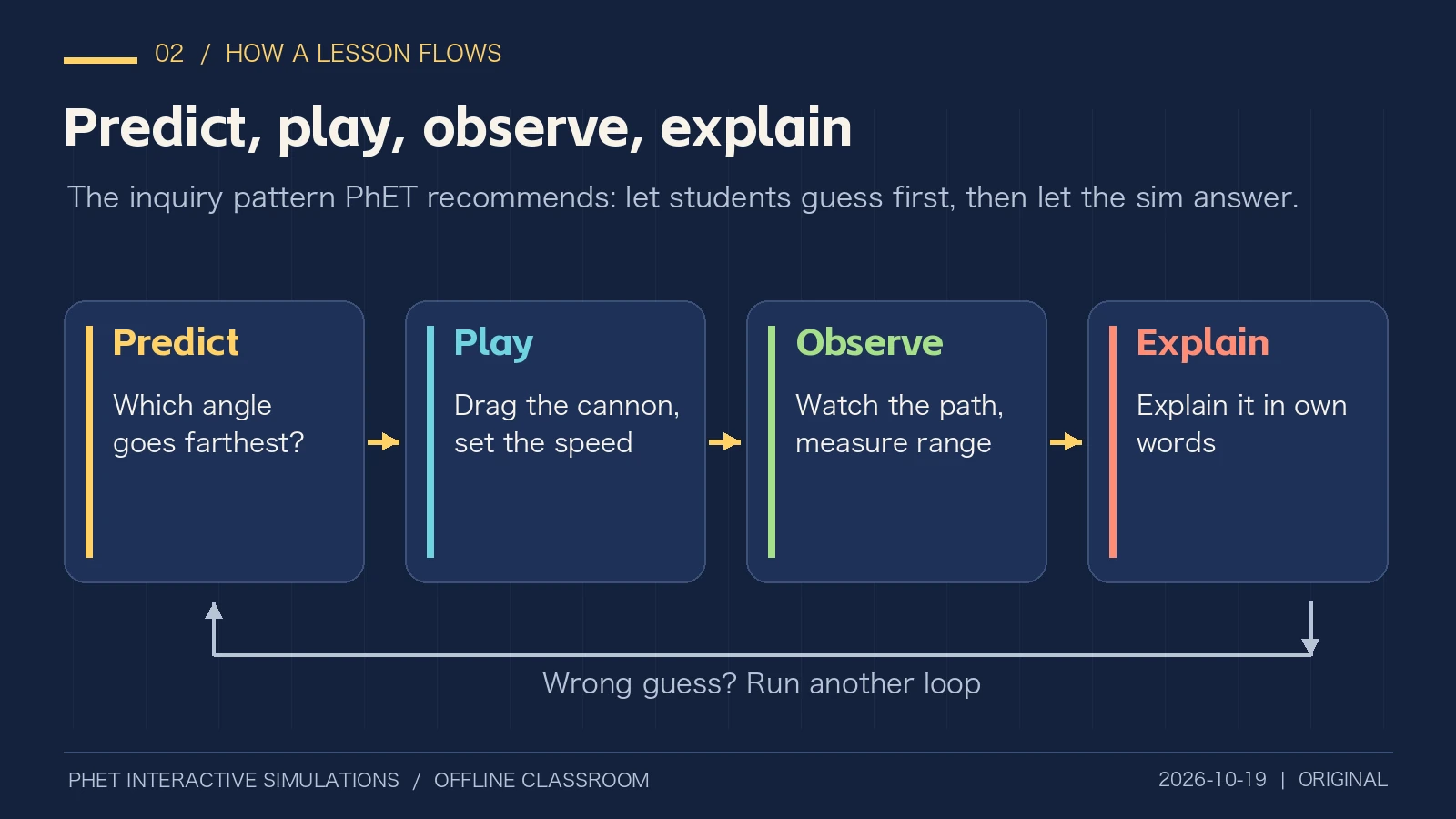 Original diagram: the predict, play, observe, explain loop