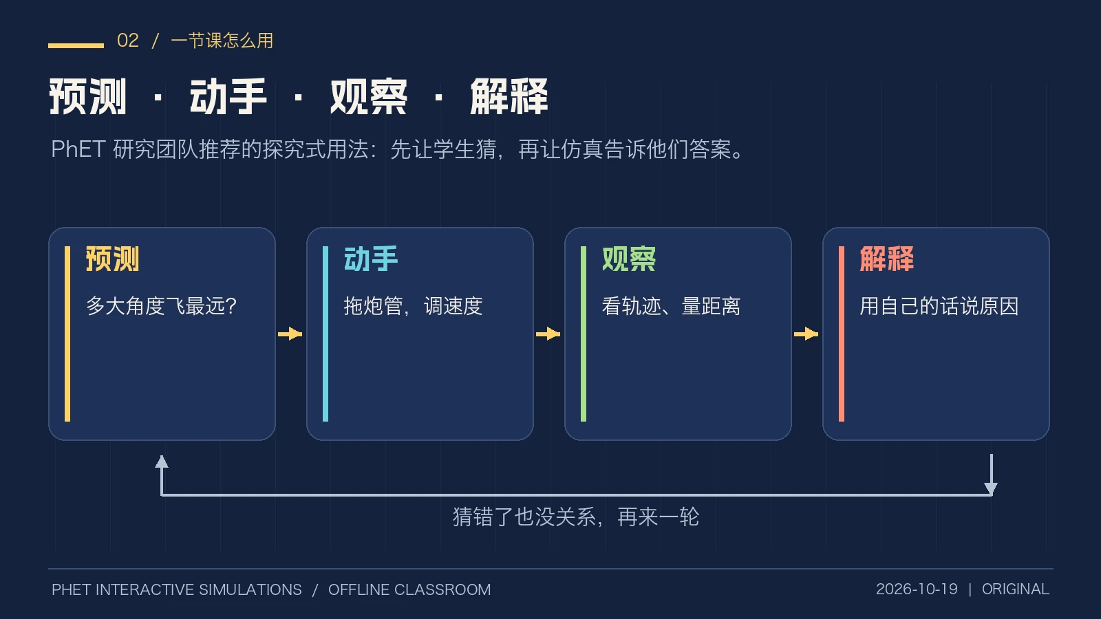原创流程图：预测、动手、观察、解释四步循环