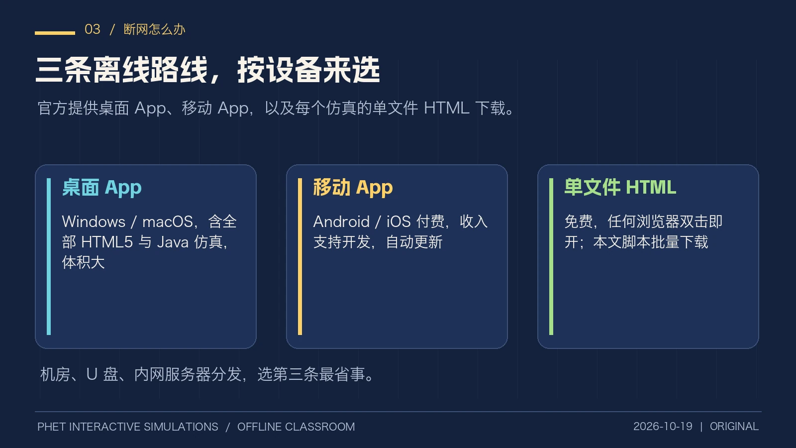 原创对比图：桌面 App、移动 App、单文件 HTML 三条离线路线