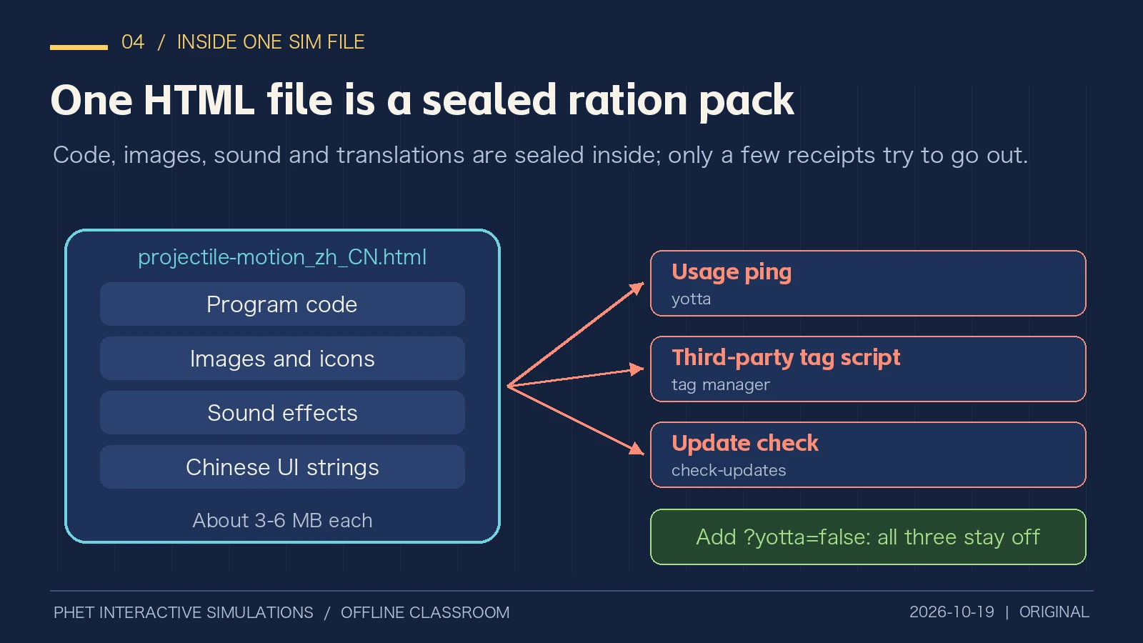 Original breakdown: one sim HTML file holds code, images, sounds and Chinese UI text, and tries to contact three addresses