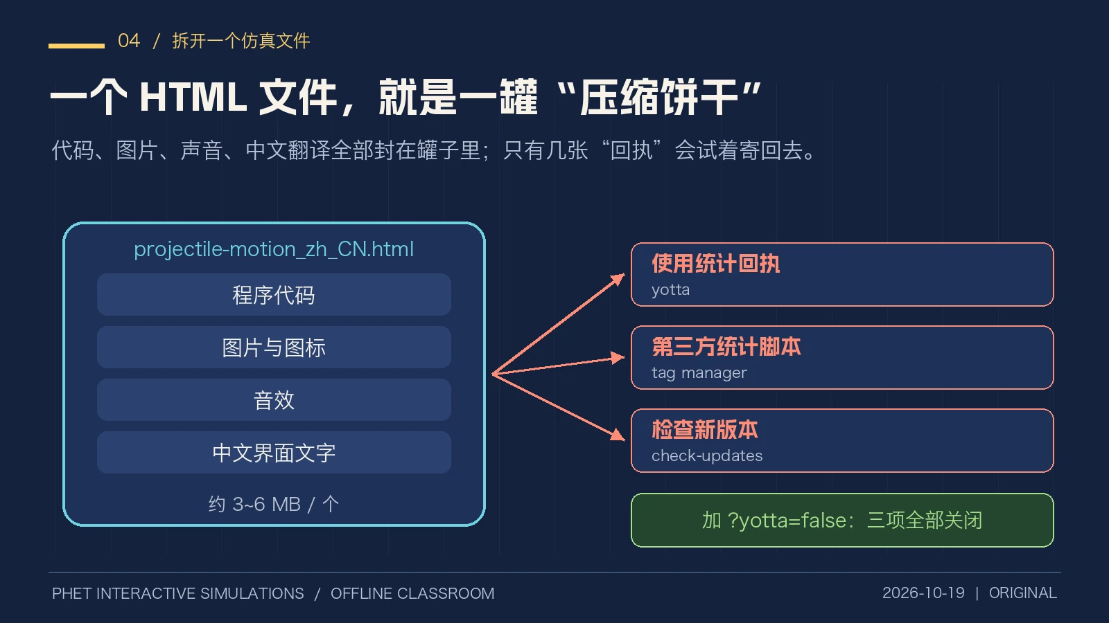 原创拆解图：一个仿真 HTML 文件里装着代码、图片、音效和中文界面文字，打开时会尝试联系三个地址