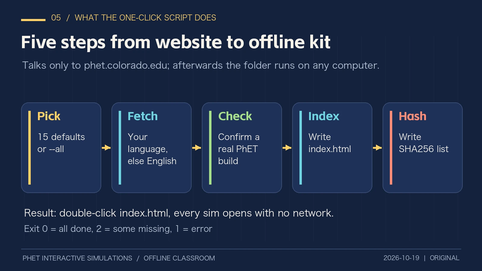 Original flow: pick, fetch, check, index, hash