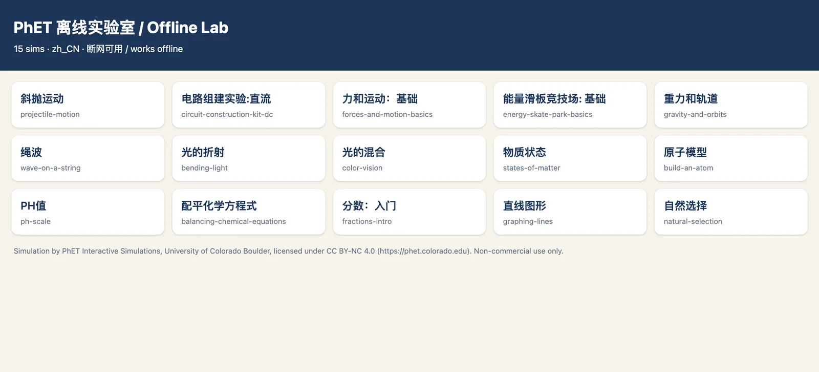 真实截图：脚本生成的 PhET 离线实验室目录页，15 个中文仿真