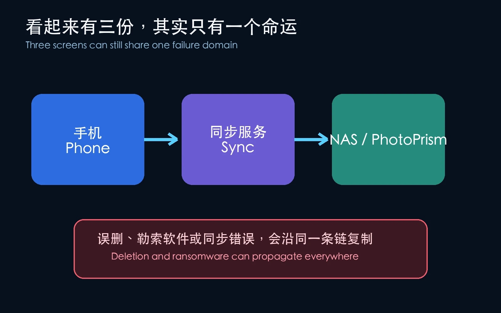 同步、手机和 NAS 可能共享同一个故障域