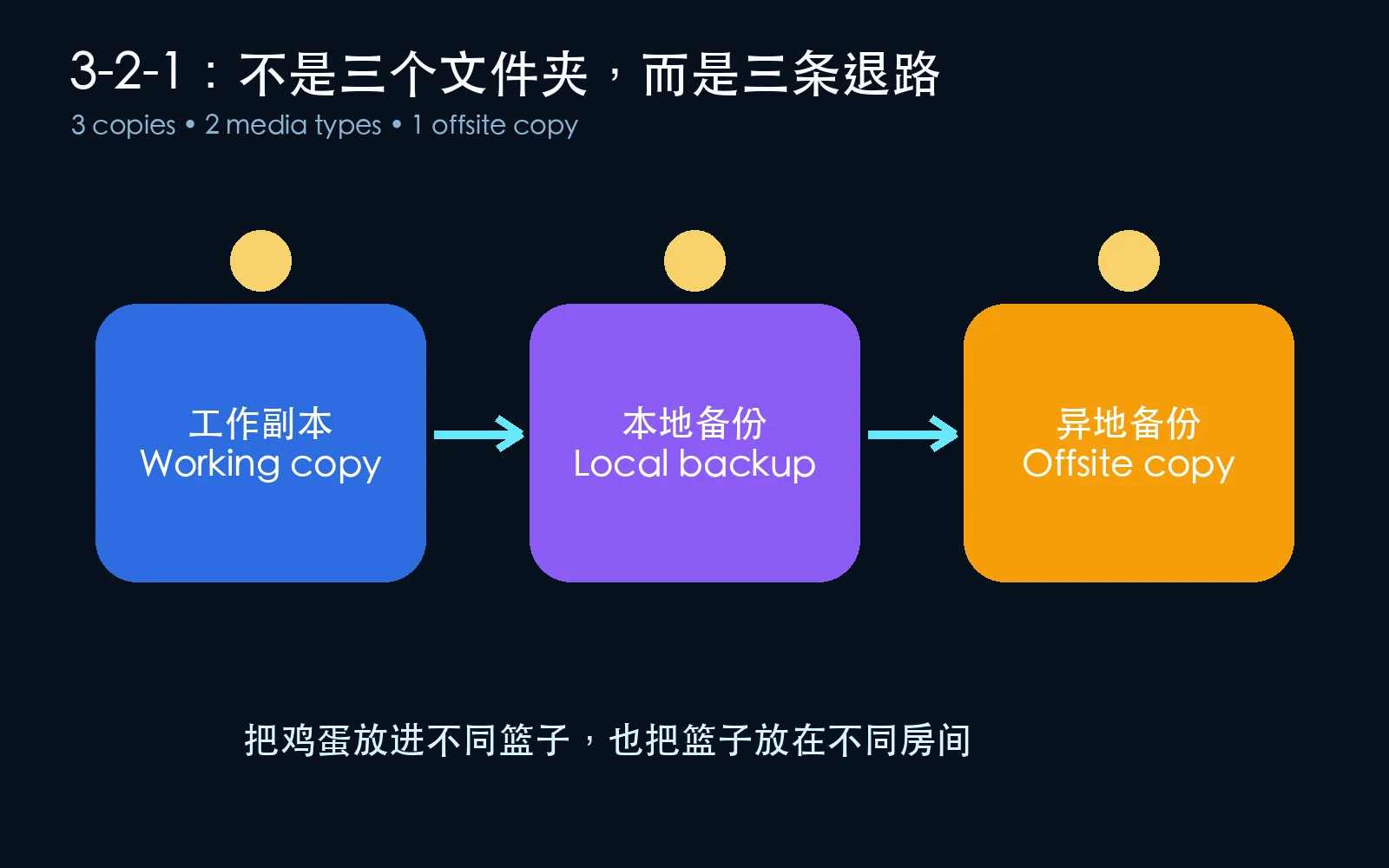3-2-1 的三个篮子